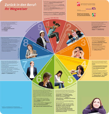 Kompass für Wiedereinsteigerinnen