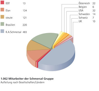 Tortengrafik